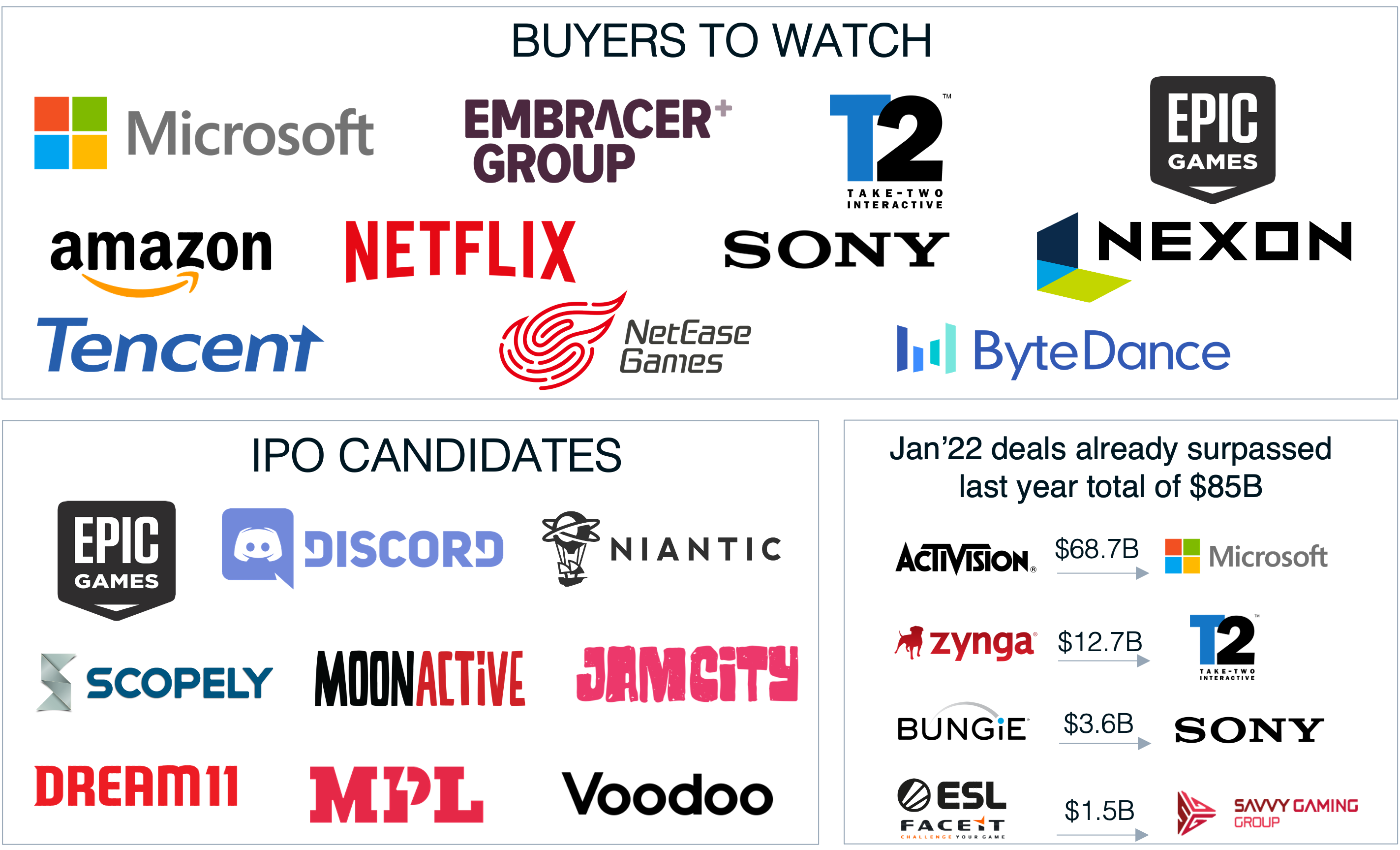 Gaming M&A, Financing & IPO Deals to exceed 150B in 2022